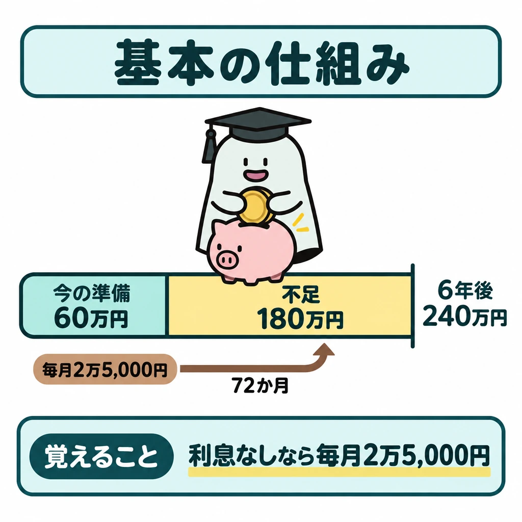 基本の仕組みの図解。画面中央の横長の資金バーを縦線で区切り、左に「今の準備60万円」、右に「不足180万円」、右端に「6年後240万円」を置く。バーの下には「毎月2万5,000円」から「72か月」を経て不足部分へ向かう矢印を描く。