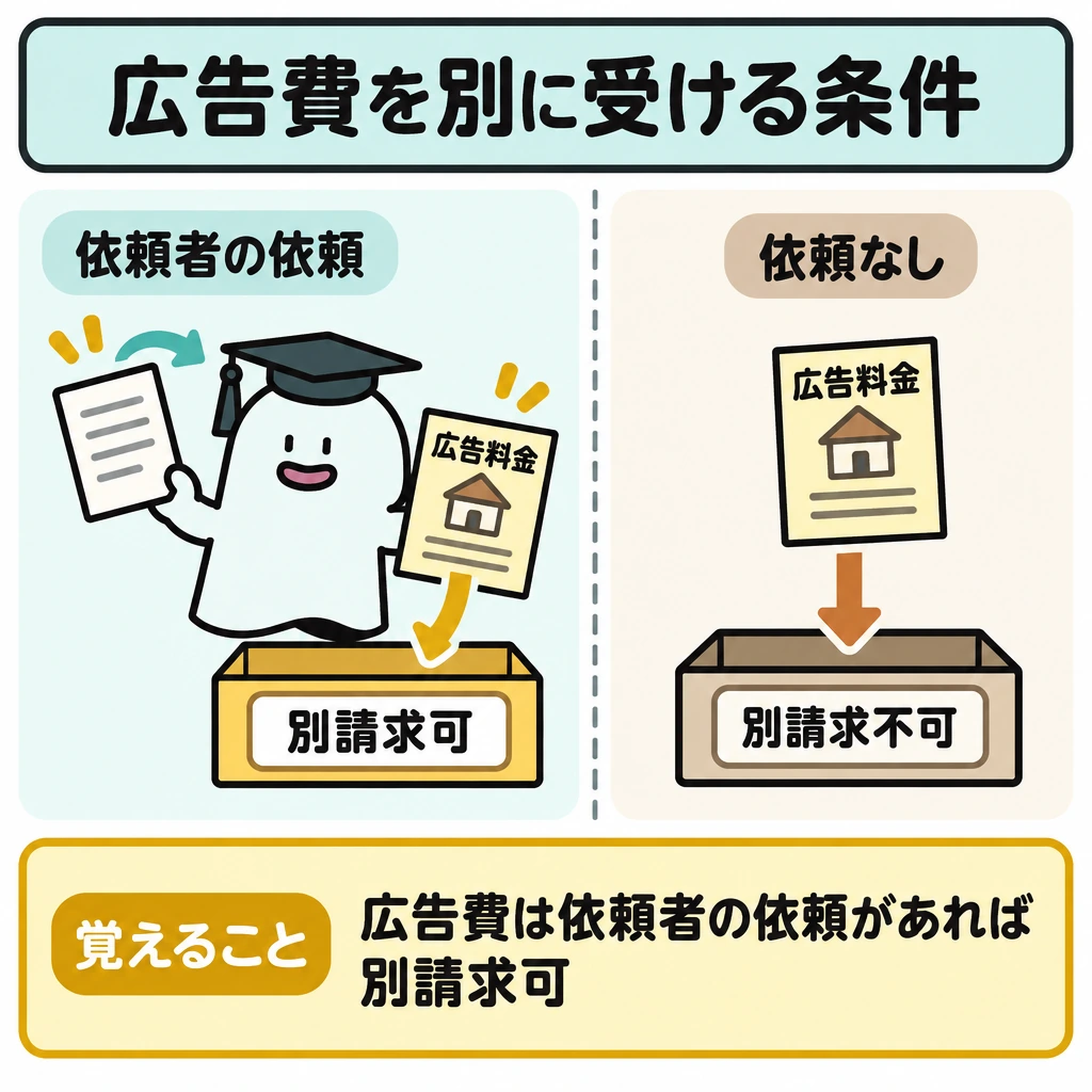 受領できる報酬の図解。中央を仕切り、左は「依頼者の依頼」から広告料金の「別請求可」へ矢印でつなぐ。右は「依頼なし」の通常の広告費から「別請求不可」へ矢印でつなぎ、対比する。