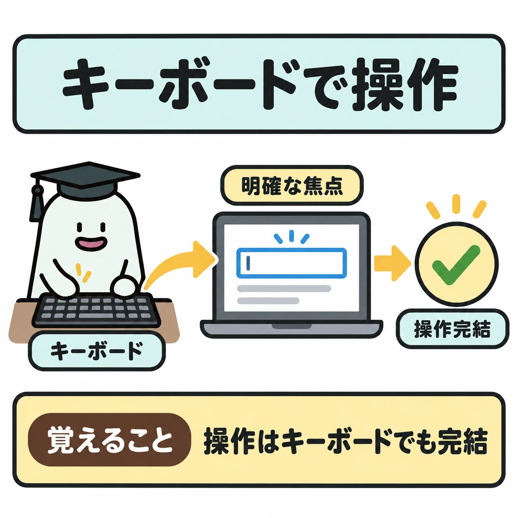 利用できる設計の条件の図解。左下のキーボードから中央の画面へ矢印を伸ばし、画面内の明確な焦点から「操作完結」へつなぐ。画面は仕切らず、一つの操作の流れとして描く。