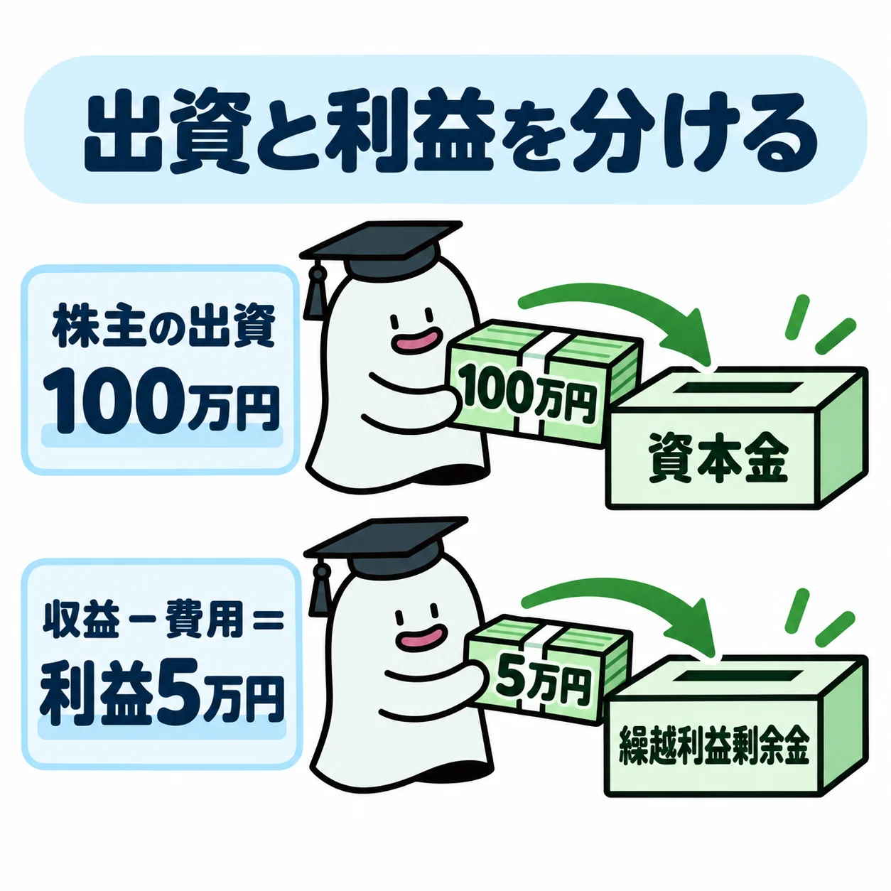 エルくんが出資100の札と利益5の札を別々の純資産の箱へ入れる図。