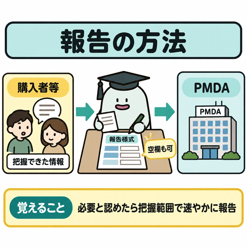報告の判断と方法の図解。左に購入者等から得た情報、中央に報告様式、右にPMDAを置き、左から右へ矢印でつなぐ。様式は把握できた欄だけを記入する構図にする。