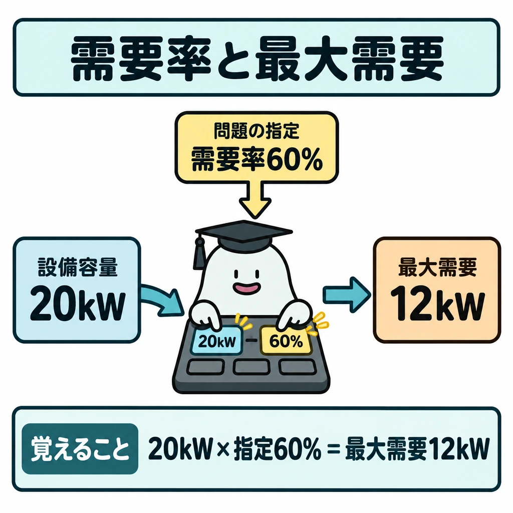 基本の仕組みの図解。左の「設備容量20kW」と上の「問題指定の需要率60%」から、中央の計算器へ矢印を集め、右の「最大需要電力12kW」へ矢印を出す。12kWは電流ではなく電力として示す。
