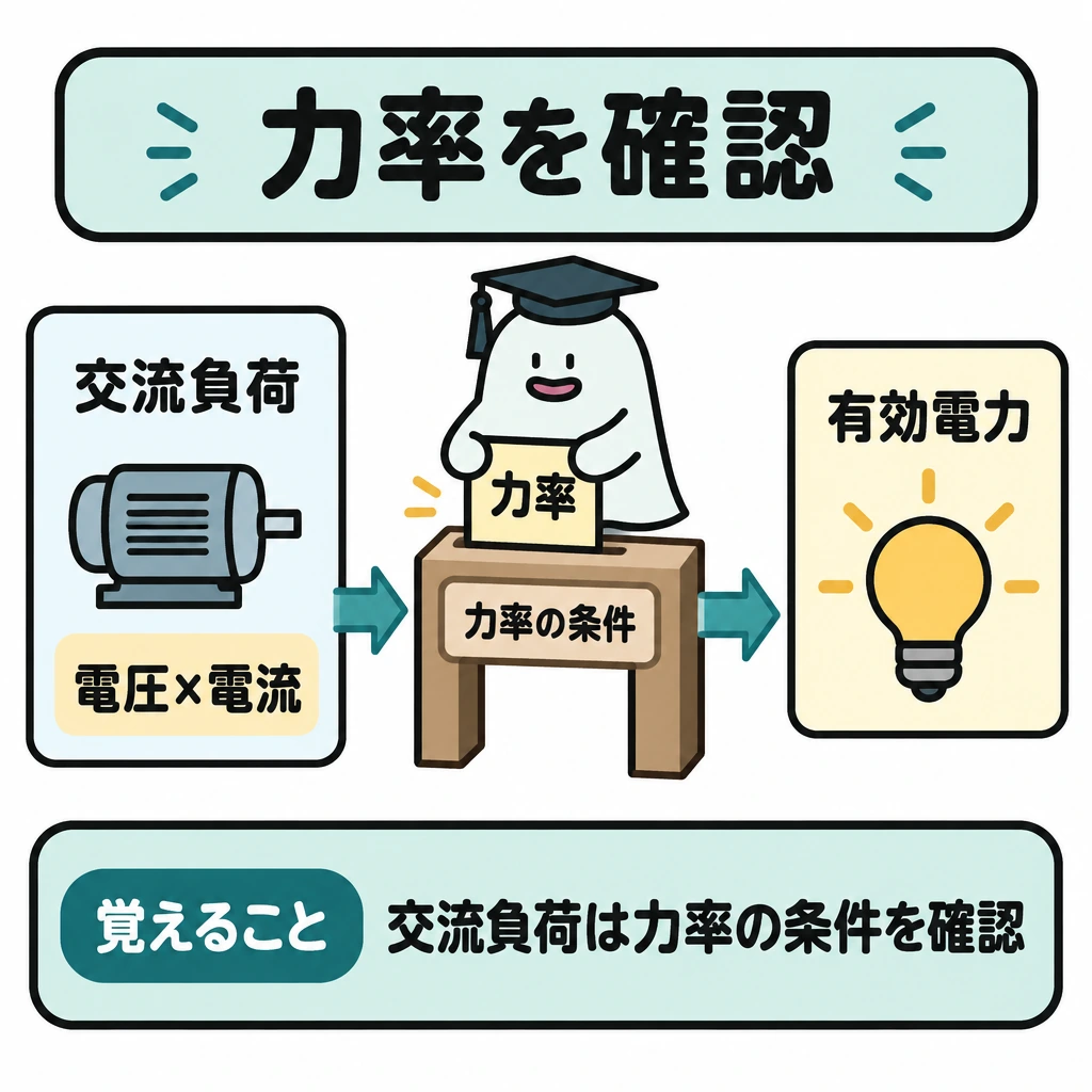 確認の図解。左に交流負荷と「電圧×電流」、右に「有効電力」を置き、間の矢印を「力率の条件」ゲートで区切る。電圧×電流から有効電力へ直結する矢印は描かない。