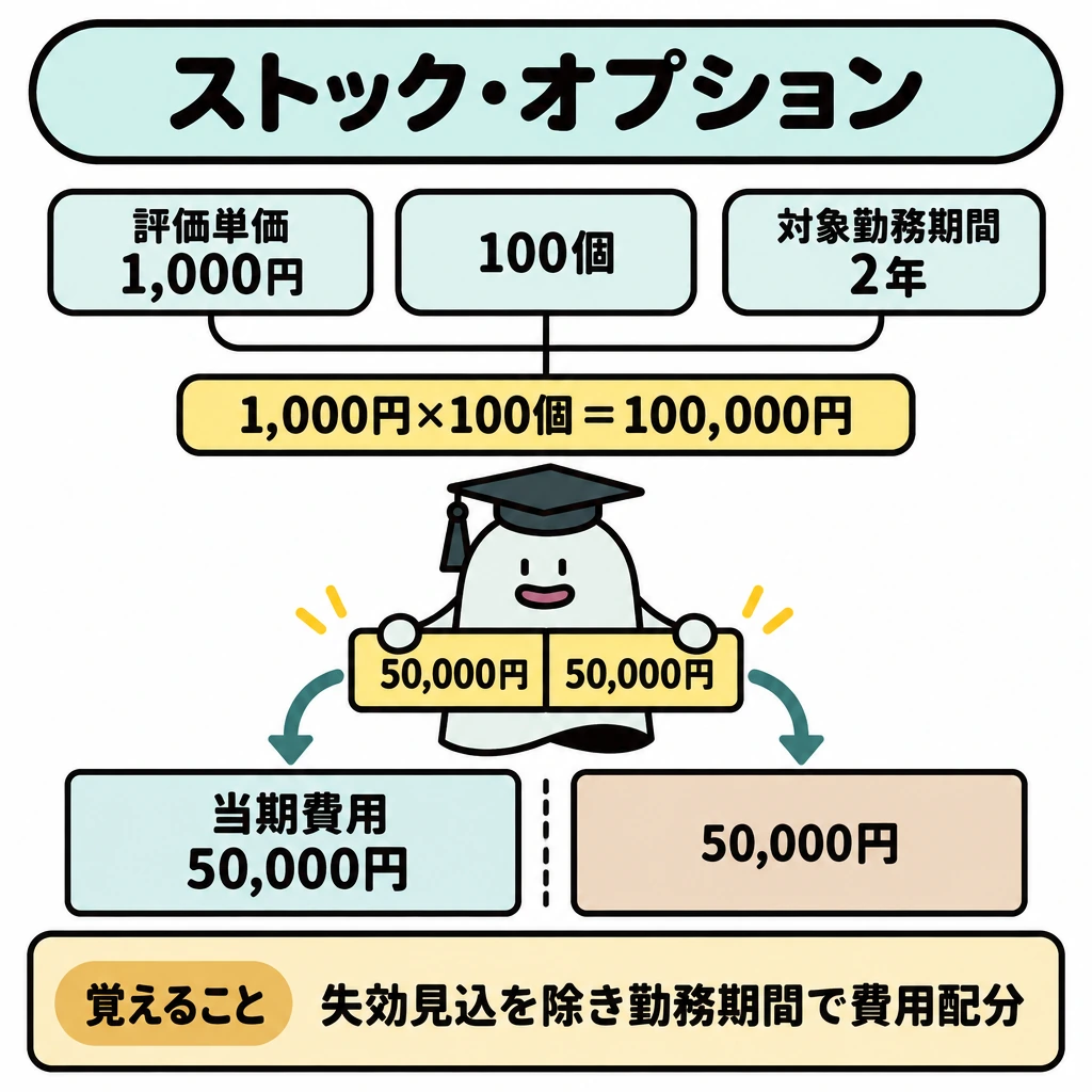 自己株式・新株予約権・ストック・オプションの図解。上部に「1,000円×100個=100,000円」を置き、その下の費用額を縦の仕切りで2等分する。左を「当期費用50,000円」、右を翌期分として示し、対象勤務期間2年にわたる配分を表す。