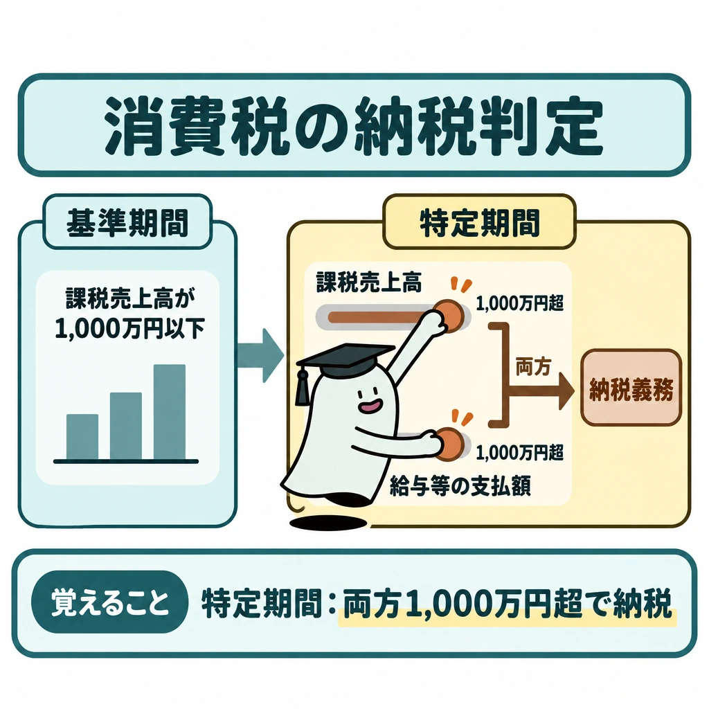 消費税の主な数値の図解。左に「基準期間の課税売上高が1,000万円以下」の枠、右に「特定期間」の判定枠を置く。右枠では課税売上高と給与等の支払額がそれぞれ1,000万円を超える2本の目盛りを縦に並べ、「両方」の合流矢印から納税義務へつなぐ。