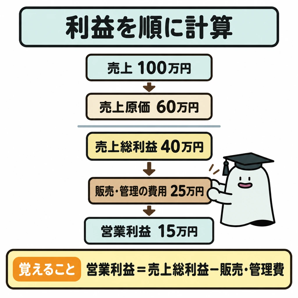 基本の仕組みの図解。正方形の中央に、上から「売上100万円」→「売上原価60万円を引く」→「売上総利益40万円」→「販売・管理の費用25万円を引く」→「営業利益15万円」の縦の流れを置く。売上総利益の前後に細い仕切りを入れ、二段階の計算を区別する。