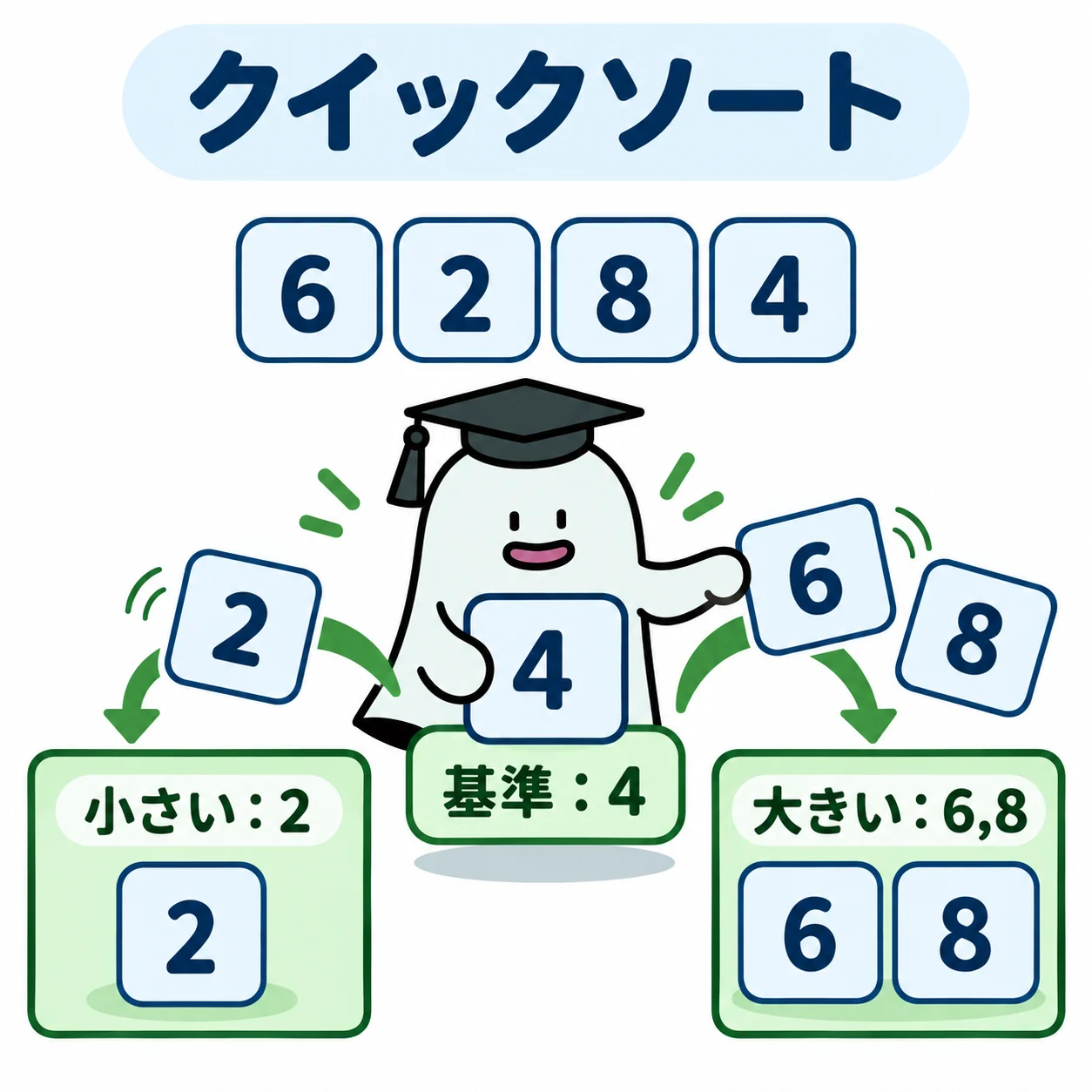 エルくんが基準4の仕切りを置き、数値タイル2を左、6と8を右へ仕分ける図。