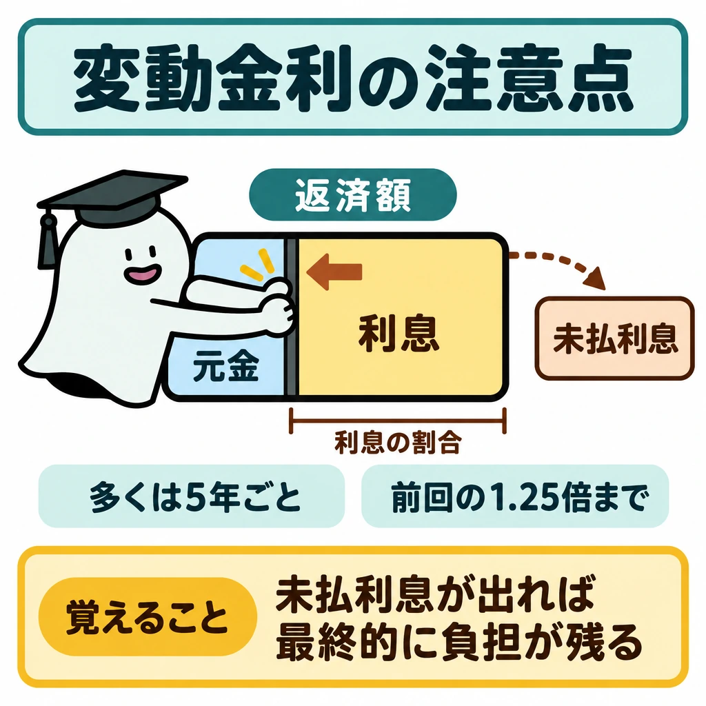 フラット35と変動金利の注意点の図解。中央に返済額の枠を置き、枠内で利息の割合が増える様子を仕切りで示す。枠の外へ向かう点線矢印の先に「未払利息」を置き、利息を返し切れない場合だけ生じると示す。