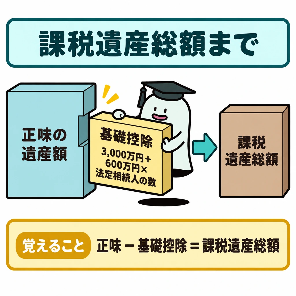 財産評価から課税遺産総額までの図解。左の「正味の遺産額」から中央の「基礎控除」を差し引き、右の「課税遺産総額」へ矢印でつなぐ。基礎控除の枠内に「3,000万円+600万円×法定相続人の数」と示し、式は小さな文字に分割せず読みやすく配置する。