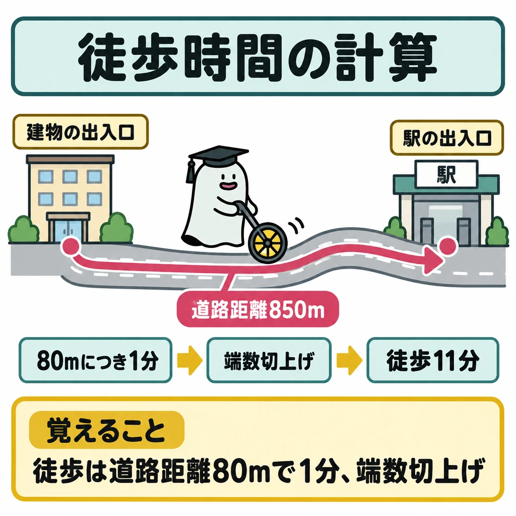 徒歩表示の計算の図解。左の建物の出入口から右の駅の出入口まで、曲がった道路に沿って矢印を引き、道路距離850mを示す。その下に「80mにつき1分 → 端数切上げ → 徒歩11分」と横並びで示す。