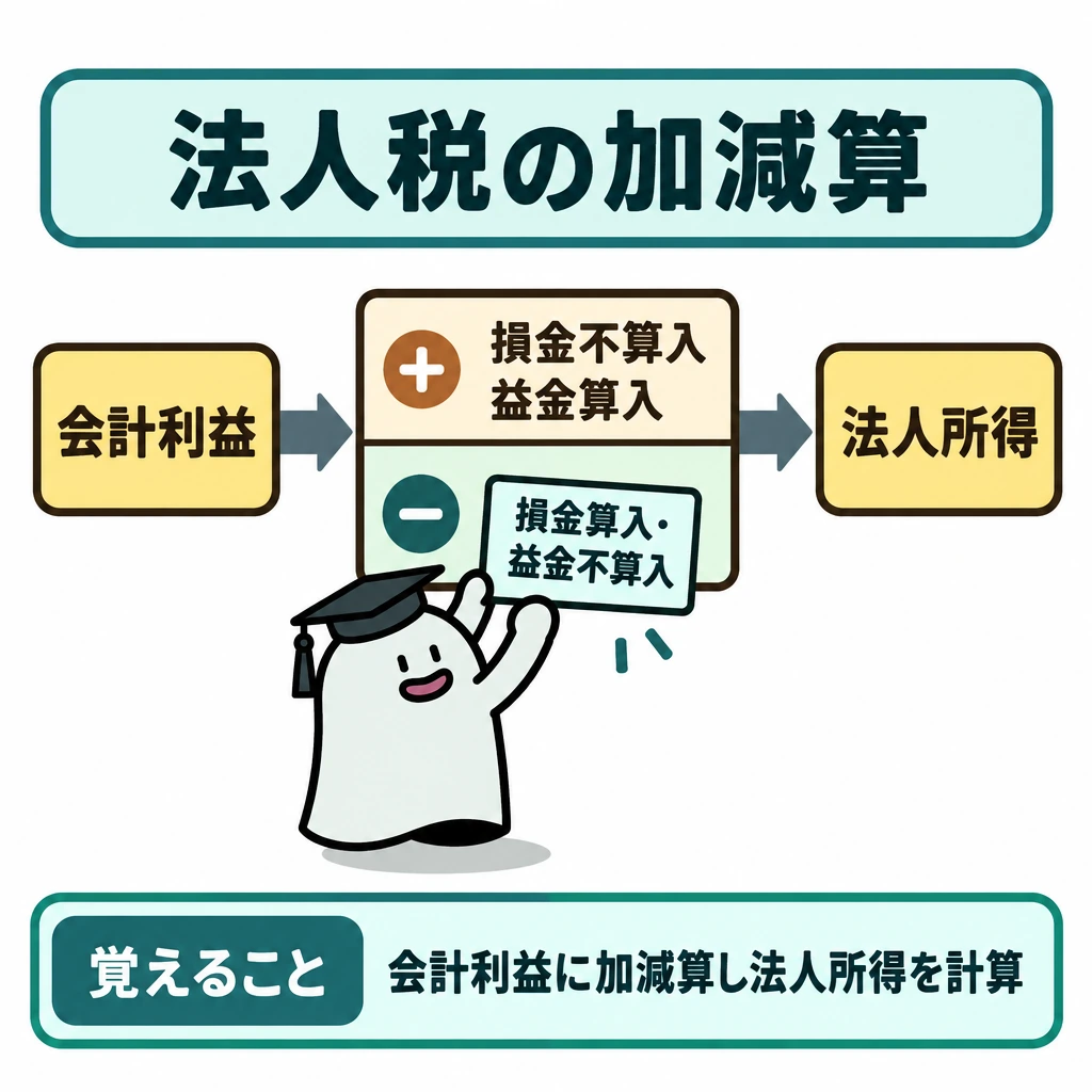 法人税の加減算と消費税の入口の図解。左の「会計利益」から右の「法人所得」へ一本の矢印を通す。途中の計算枠は上下に仕切り、上段で「損金不算入」「益金算入」を+、下段で「損金算入・益金不算入」を−として反映する。