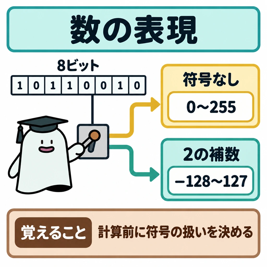数の表現と論理の全体像の図解。上部に1本の8ビット列を置き、中央の切替器から上下2方向へ矢印を分ける。上段は「符号なし」の8ビットの範囲、下段は「2の補数」の8ビットの範囲として枠で仕切り、同じビット列でも解釈を先に選ぶことを示す。