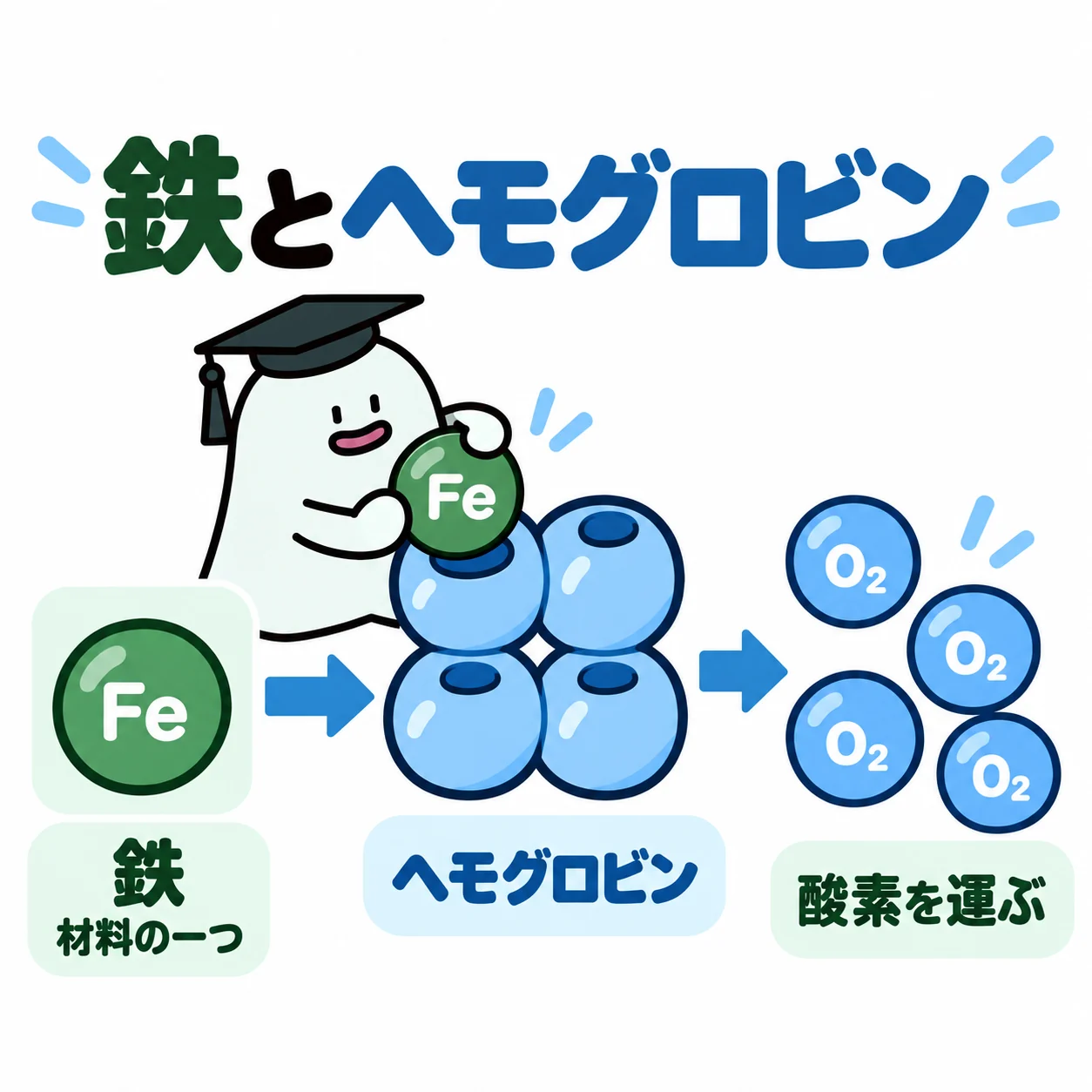 エルくんが鉄の部品札をヘモグロビン模型にはめ、完成模型へ酸素札が結び付く関係を示す図。