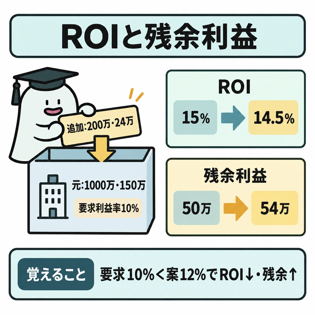 基本の仕組みの図解。画面中央で、元の事業部に追加案を組み込む一つの図にする。右側を上下2段に分け、上段はROIが15%→14.5%へ下がる矢印、下段は残余利益が50万円→54万円へ上がる矢印で対比する。