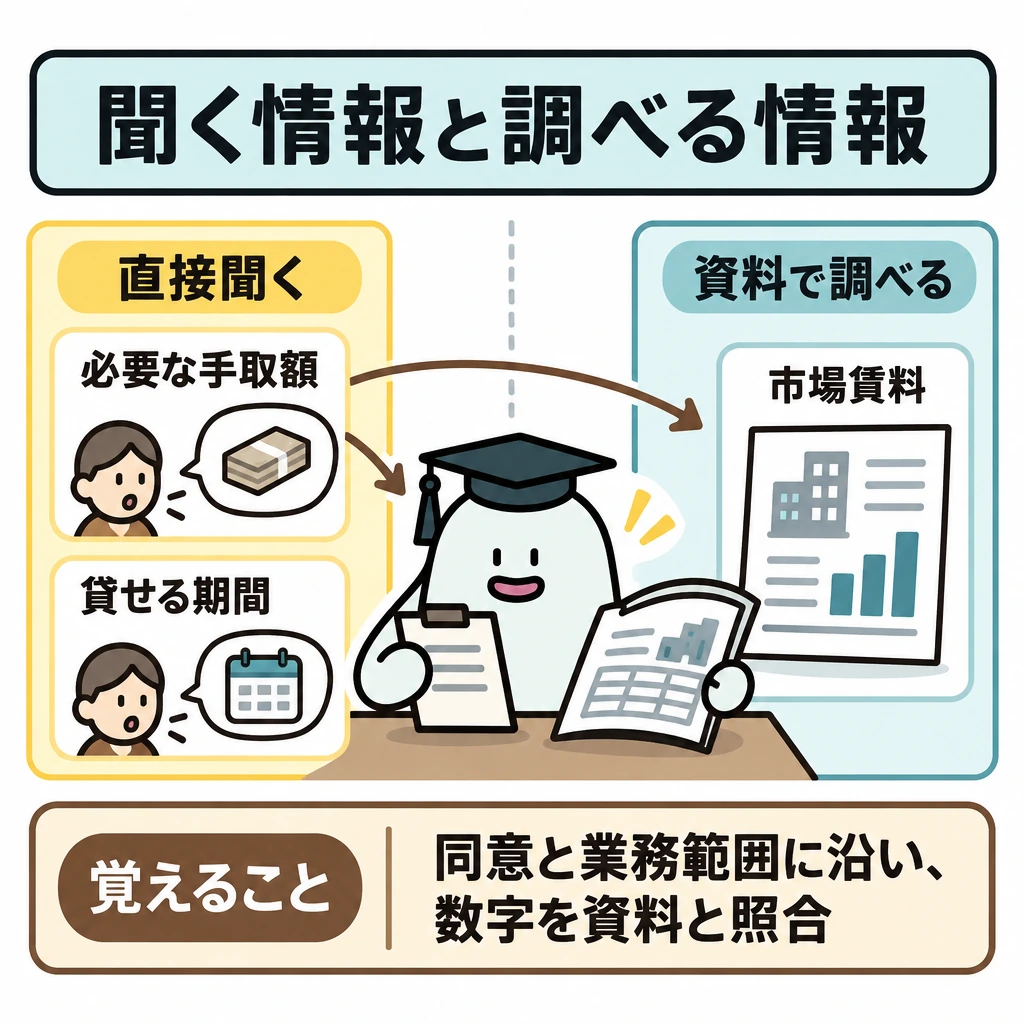 基本の仕組みの図解。画面を縦線で左右に分け、左に顧客から聞く「必要な手取額・貸せる期間」、右に資料で調べる「市場賃料」を置く。左の数字から右の資料へ照合の矢印を引く。