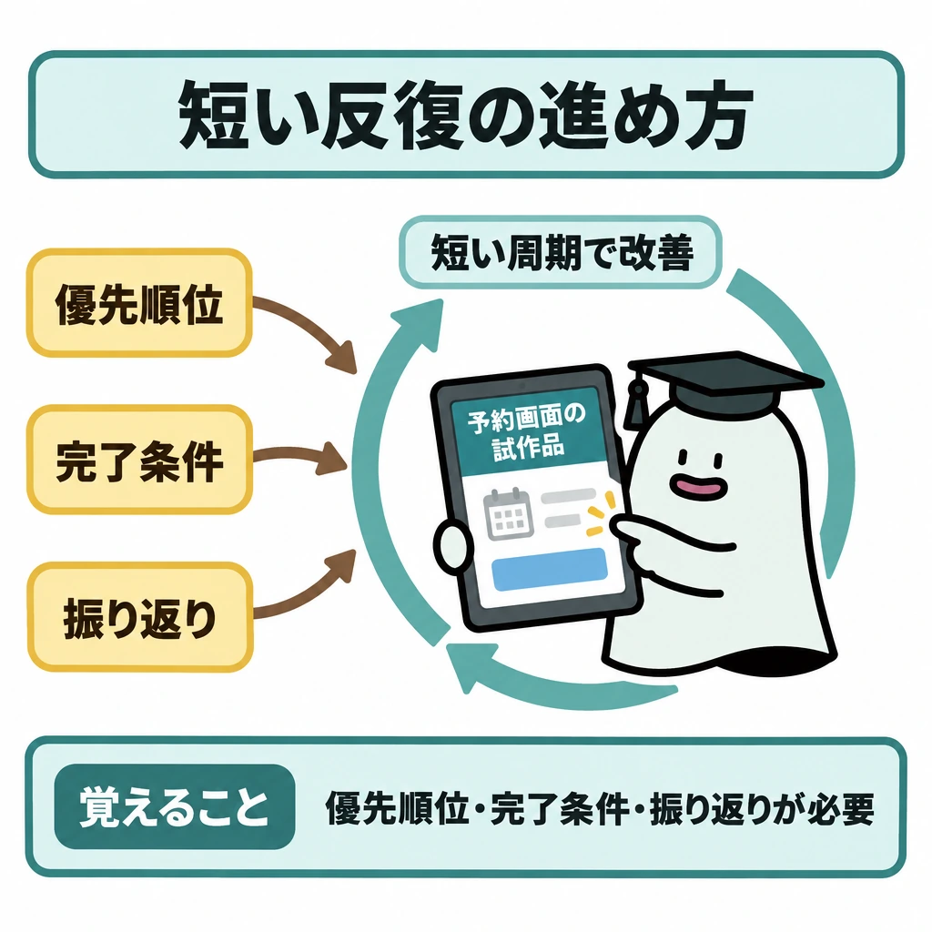 基本の仕組みの図解。中央に予約画面の試作品を1台置き、画面を試す位置から「短い周期で改善」の円形矢印を回して画面へ戻す。左側には「優先順位」「完了条件」「振り返り」を縦に並べ、3つとも反復を支える条件として矢印につなぐ。