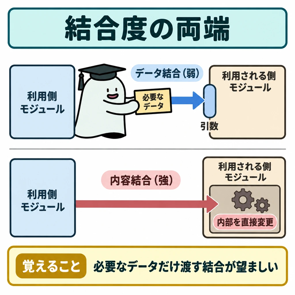 結合度と凝集度の段階の図解。左に利用側、右に利用される側のモジュールを一組だけ置く。上の青い矢印は必要なデータだけを右の引数口へ渡し、下の赤い矢印は引数口を通らず右の内部へ直接入り込む形にして、二つの経路を細い線で仕切る。