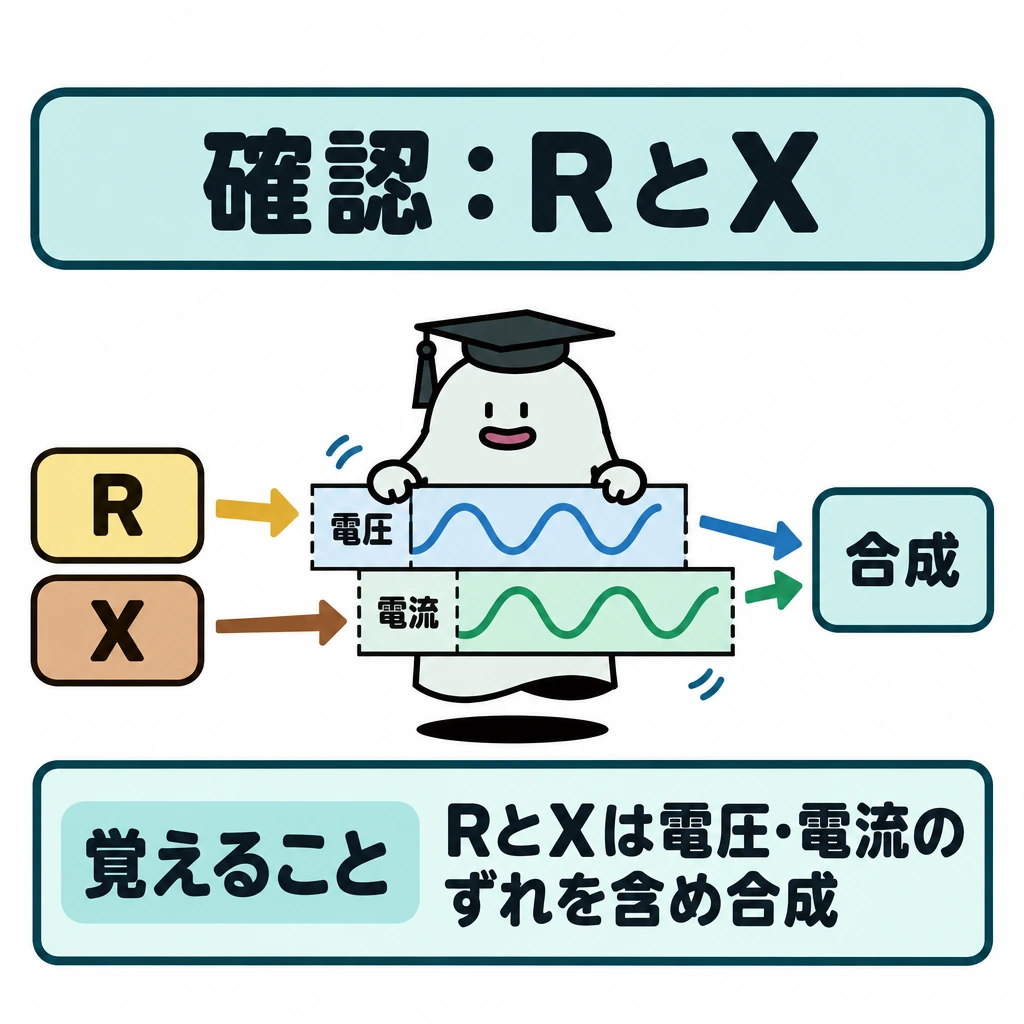 確認の図解。左のRとXから、中央の電圧・電流の波形テープを経て、右の「合成」へ矢印をつなぐ。テープは時間方向にずらして配置し、ずれの向きや量は示さない。