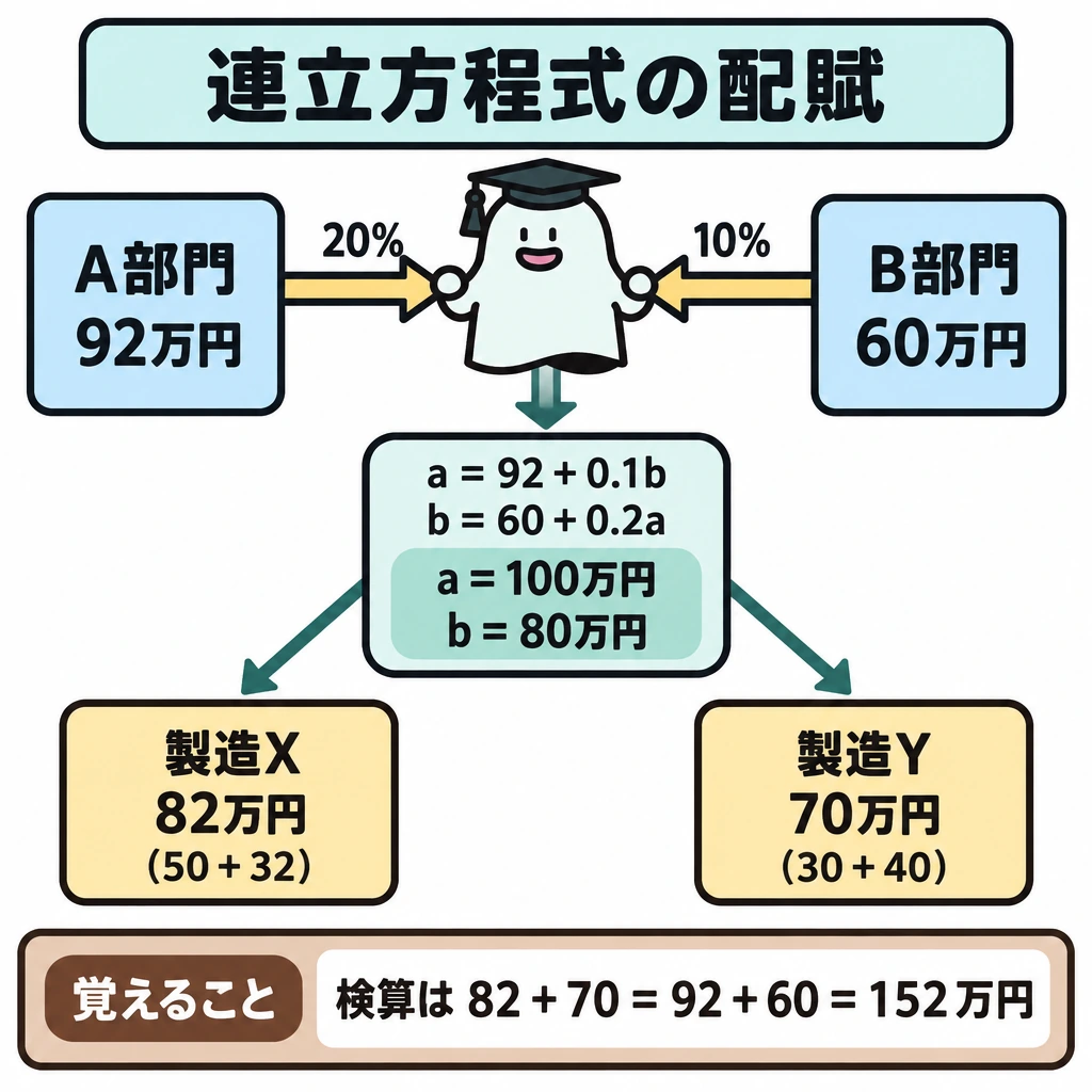 連立方程式法の計算例の図解。正方形の上段にA部門92万円とB部門60万円を左右に置き、間をA→B20%、B→A10%の逆向き矢印で結ぶ。中央にa=92+0.1b、b=60+0.2aと解いた総額を置き、そこから下段の製造部門X(50+32=82万円)とY(30+40=70万円)へ矢印を伸ばす。