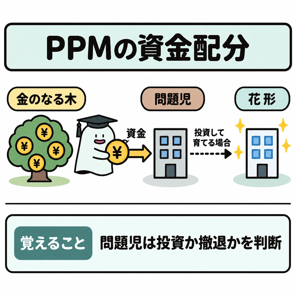 PPMの四つの区分と競争戦略の図解。左から「金のなる木」「問題児」「花形」を並べ、金のなる木から問題児へ資金の矢印、問題児から花形へ「投資して育てる場合」の条件付き矢印を引く。下部は線で仕切り、「覚えること」を置く。