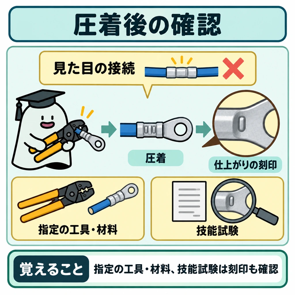 確認の図解。中央左に圧着する場面を置き、工具・材料から圧着部、右側の刻印の拡大図へ矢印でつなぐ。上部には「見た目の接続」だけでは判断できないことを示し、下部で指定の工具・材料と刻印の確認を対にして示す。
