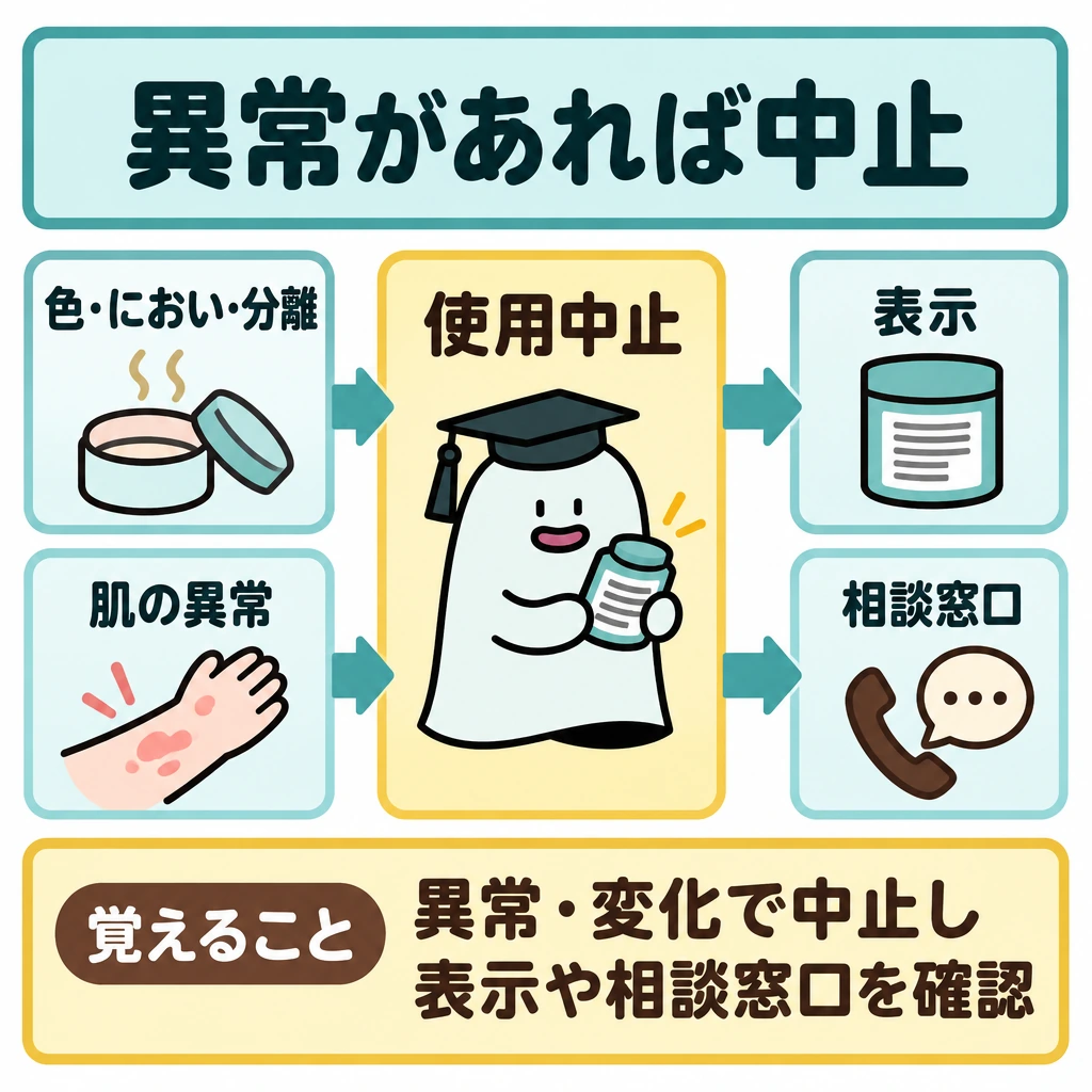 基本の仕組みの図解。正方形の左に「化粧品の変化」と「肌の異常」を上下に置き、矢印を中央の「使用中止」へ集める。中央から右へ矢印を伸ばし、「表示」と「相談窓口」を確認先として並べる。