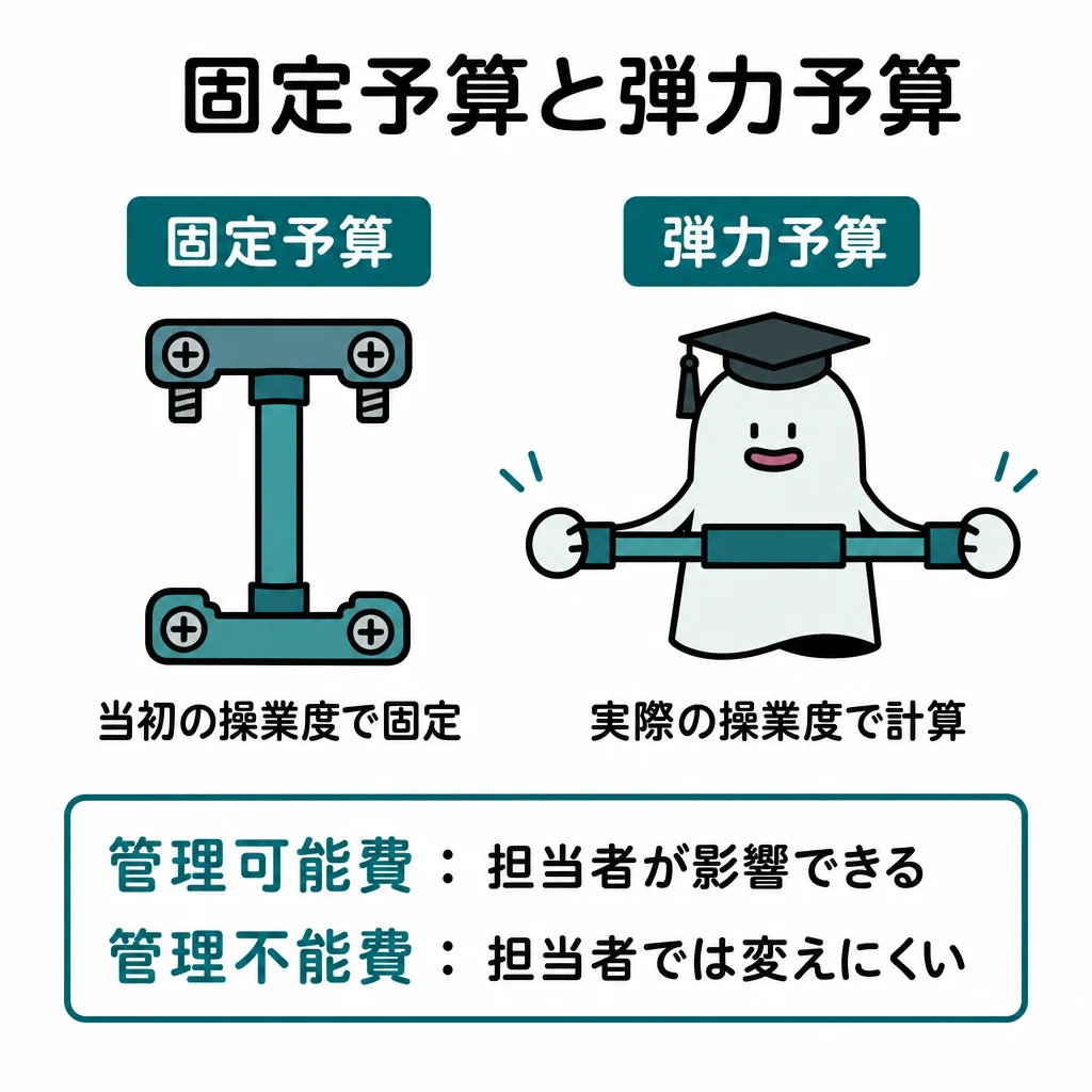 固定した棒と伸縮する棒で固定予算と弾力予算を比較し、エルくんが弾力予算の棒を広げる図。
