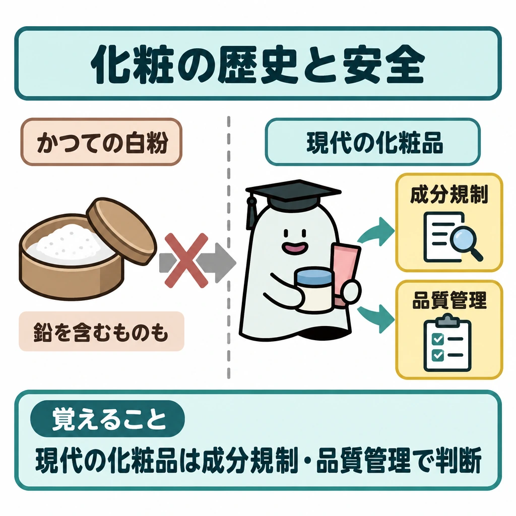 基本の仕組みの図解。左にかつての白粉、右に現代の化粧品を置き、中央の仕切りで分ける。左から「現在も安全」へ直結する矢印は遮り、右には成分規制と品質管理の確認枠を並べる。
