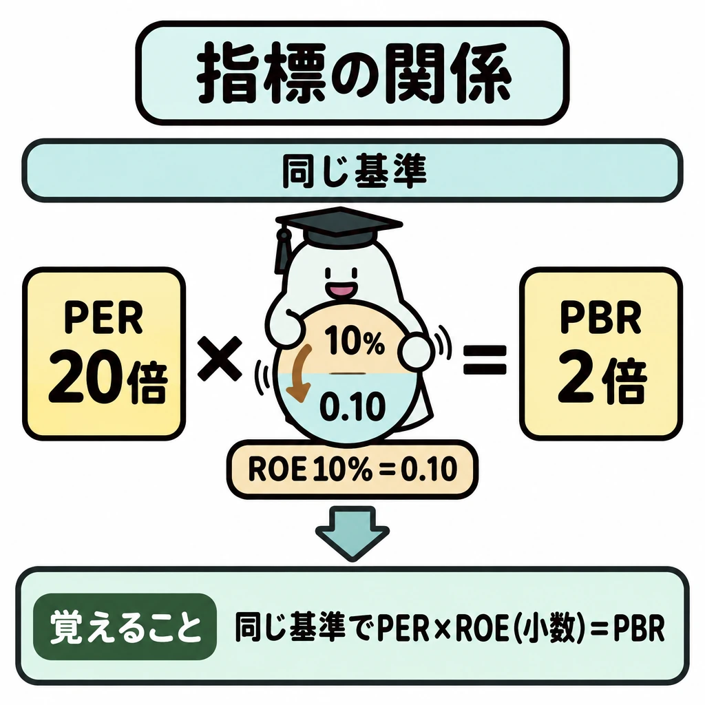 基本の仕組みの図解。上部に「同じ基準」の帯を置き、その下に「PER20倍」×「ROE10%=0.10」=「PBR2倍」を左から右へ一直線に配置する。式から下部の「覚えること」へ矢印を引く。
