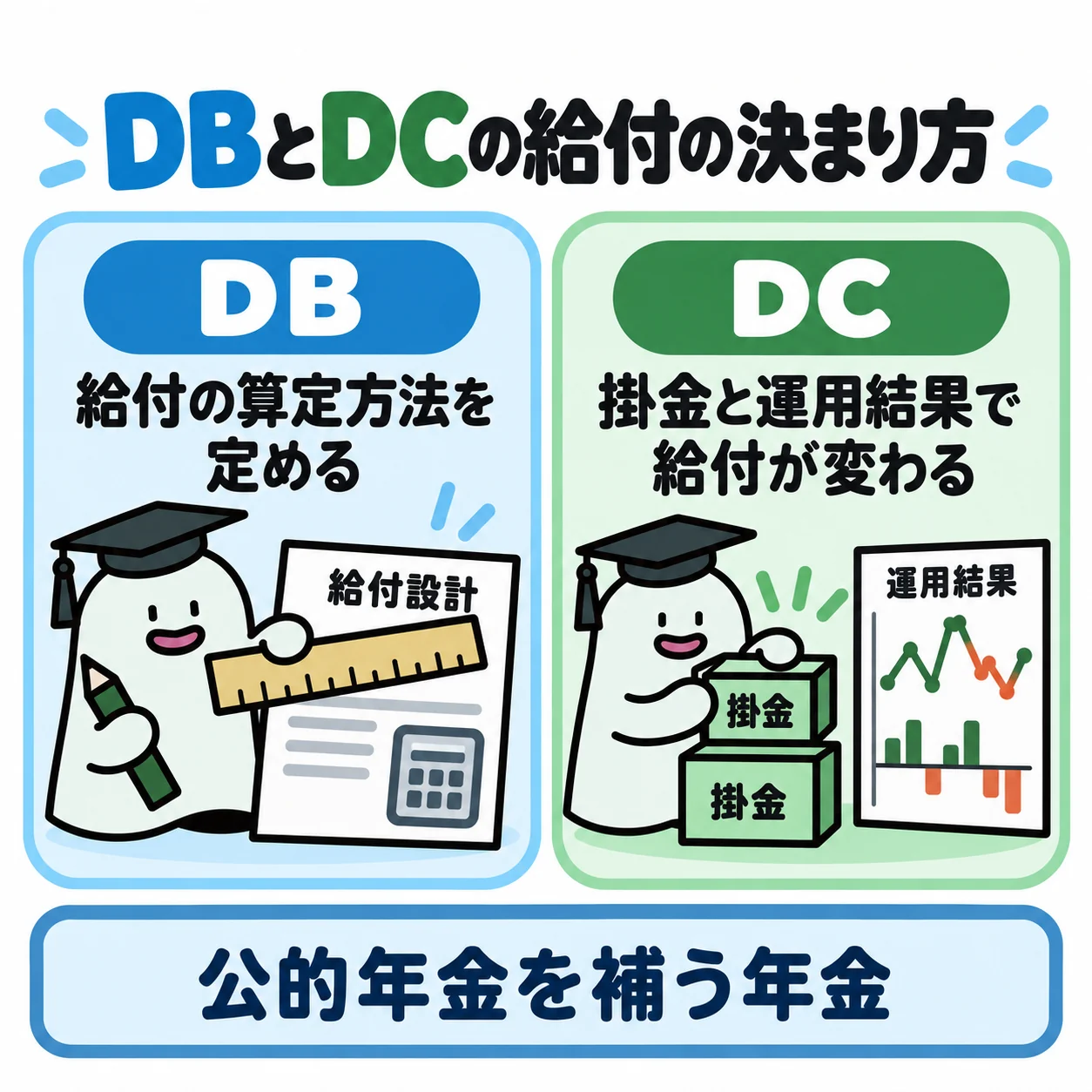 エルくんがDB側に給付計算の定規を置き、DC側に拠出の積み木と変動する運用結果の目盛を組む図。