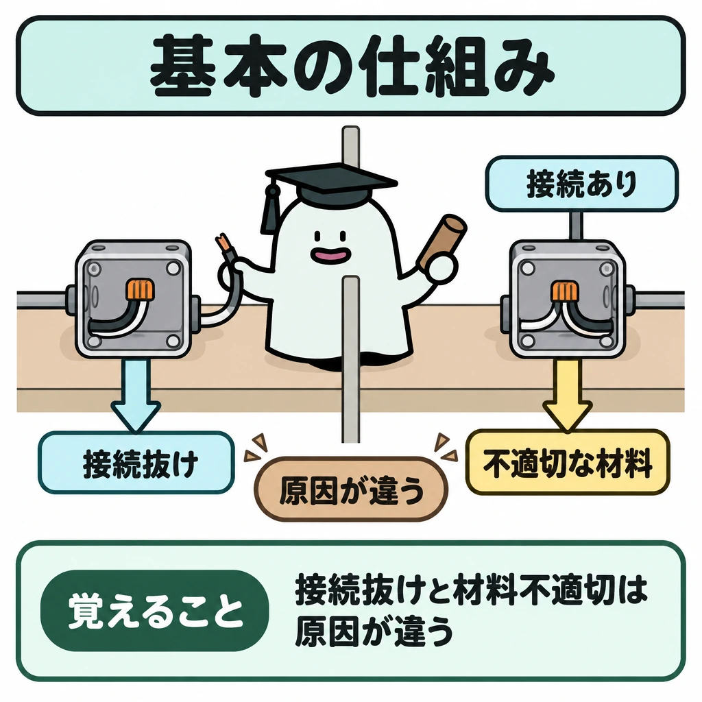 基本の仕組みの図解。正方形の中央に縦の仕切りを置き、同じ作業台の左に「必要な接続が抜けた作品」、右に「接続はあるが材料が不適切な作品」を並べる。各作品から下向きの矢印を別々の原因ラベルへ伸ばし、接続の有無と材料の適否を混同しない構図にする。