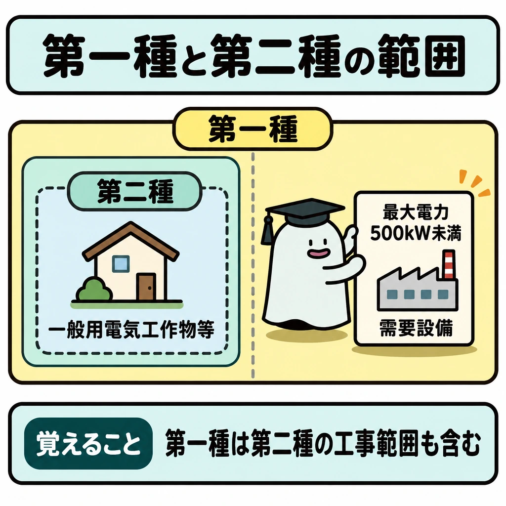 三つの法令と資格の範囲の図解。大きな「第一種」の枠を左右に仕切り、左の「一般用電気工作物等」を「第二種」の枠でも囲む。右は第一種だけが加わる範囲として、「最大電力500kW未満」の「需要設備」を置く。
