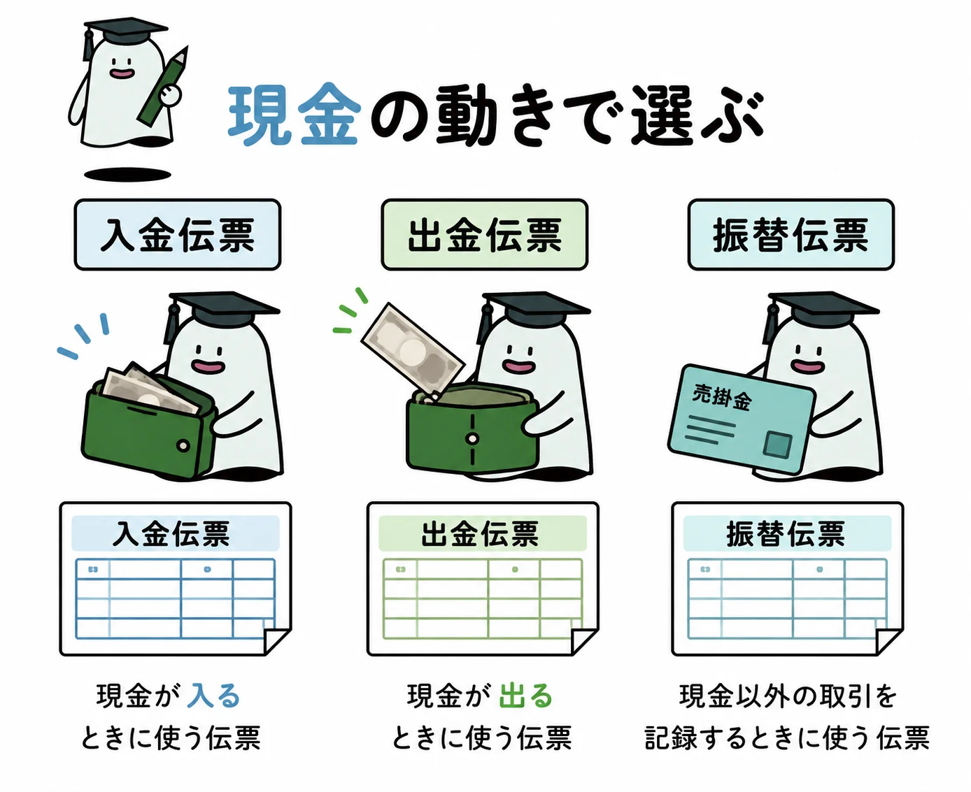 エルくんが説明する図解。領収書→出金伝票→帳簿、現金あり/なしの分岐。