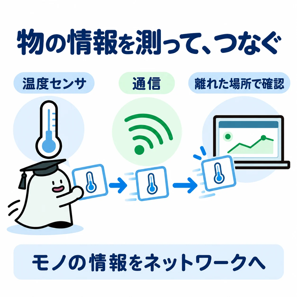 エルくんがセンサーの温度札を通信のレールへ載せ、離れた画面に届く場面をつなぐ図。