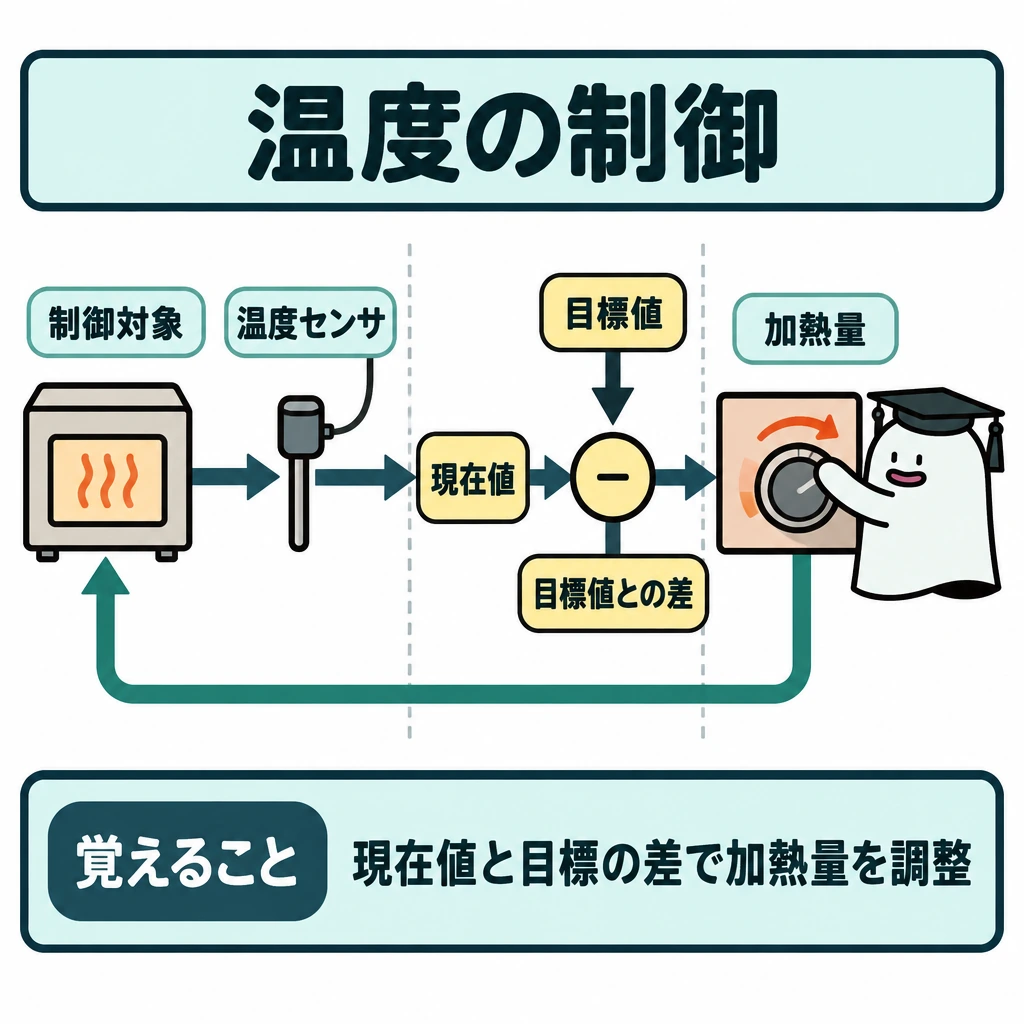 基本の仕組みの図解。正方形の中央に、制御対象→温度センサ→現在値→目標値との差→加熱量の調整→制御対象へ戻る矢印を、一つの輪として配置する。比較する部分には目標値も入力し、仕切りで測定・比較・調整を分ける。