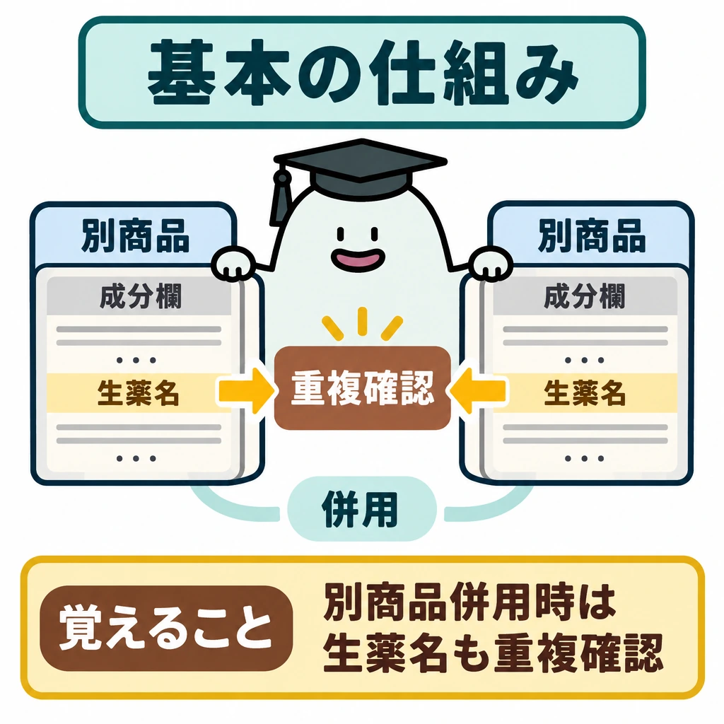 基本の仕組みの図解。左右に別商品の成分欄を置き、それぞれの「生薬名」の行から中央の「重複確認」へ矢印を向ける。下部に「覚えること」を配置する。