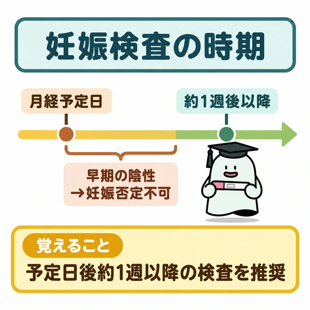 対象と判定条件を守るの図解。中央に左から右へ進む時間軸を置き、「月経予定日」から「約1週後以降」までを示す。推奨時期より前の範囲には「早期の陰性→妊娠否定不可」と添える。