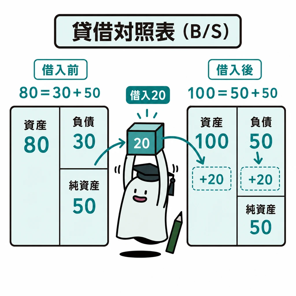 エルくんが説明する図解。借入前80=30+50、借入後100=50+50の二つのBS。