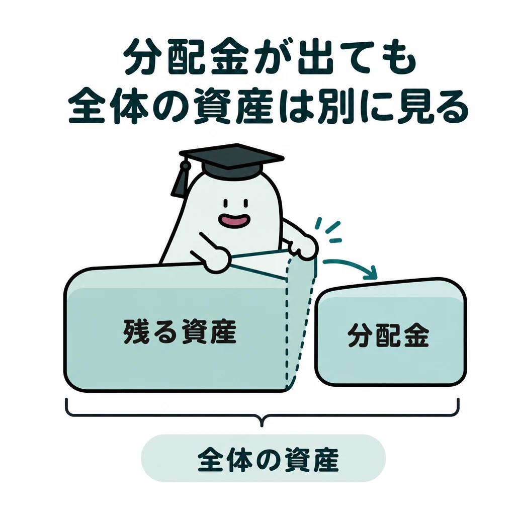 投資信託の資産の一部が分配金として外へ移るため、基準価額と受取額を合わせて見る図