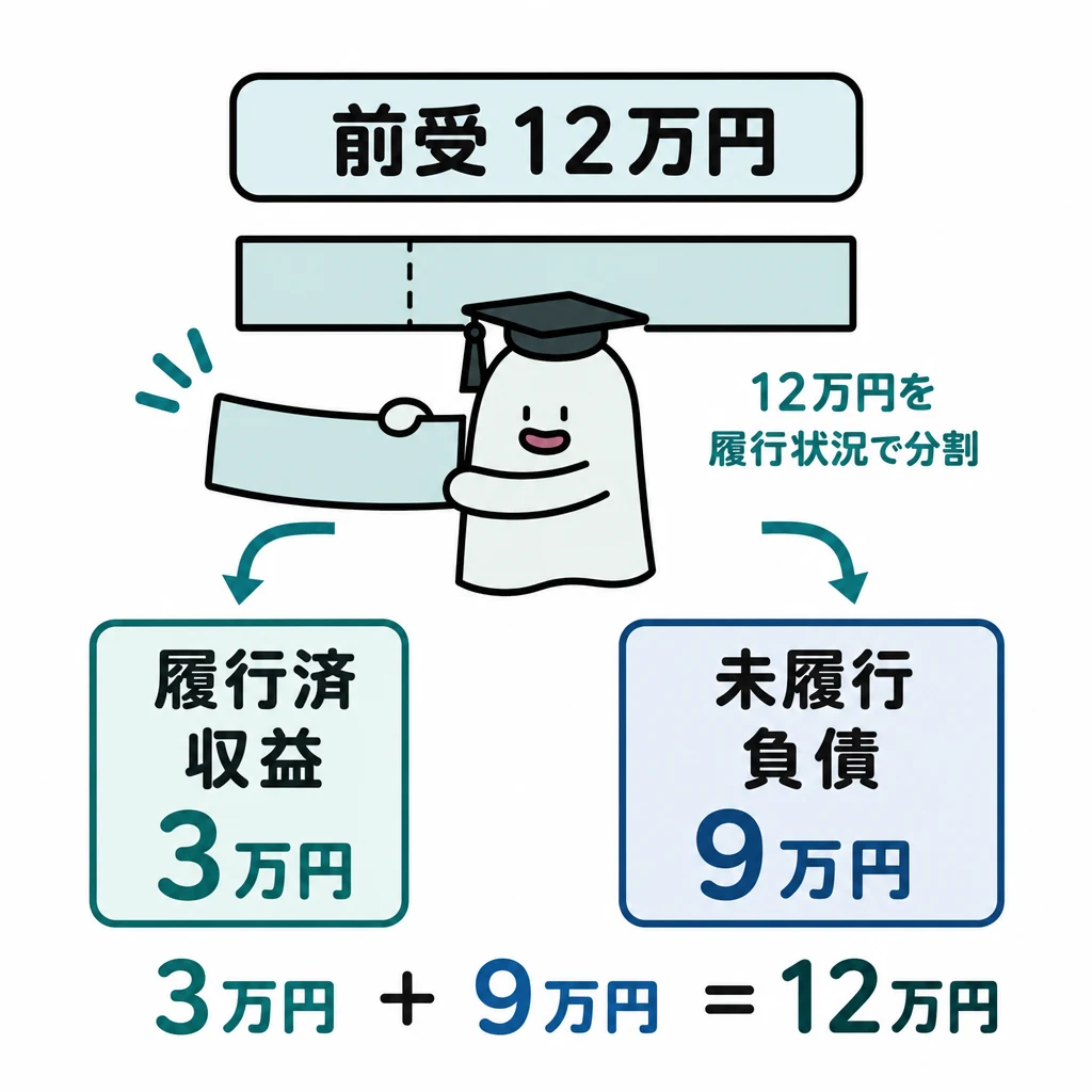 エルくんが説明する図解。12万円前受けを履行済3万円と未履行9万円へ分割。