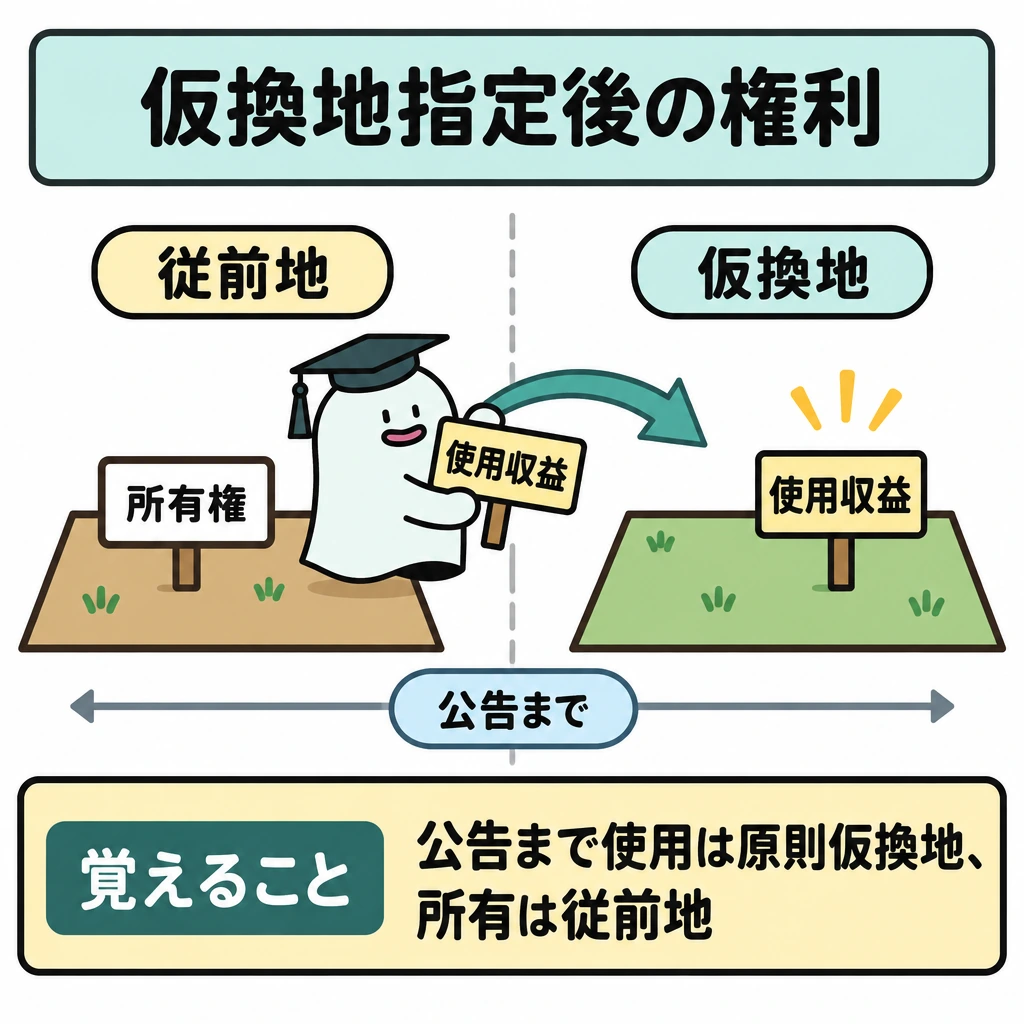仮換地と換地処分の時点の図解。中央の仕切りの左に従前地、右に仮換地を置く。仮換地指定の効力発生日から換地処分の公告日まで、使用収益の札だけを右へ移し、所有権の札は左に残す。