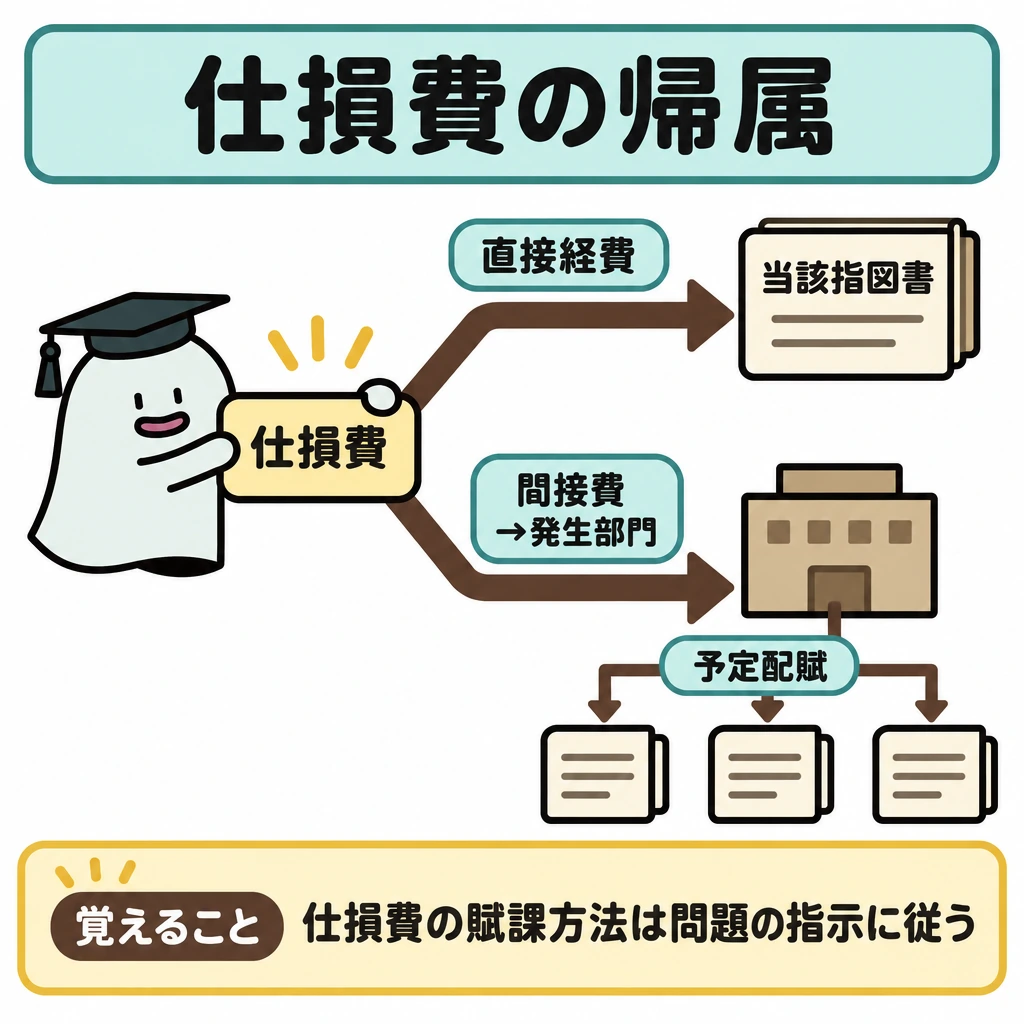 指図書と仕損費の帰属の図解。左の仕損費から矢印を二股に分け、上段は直接経費として当該指図書へ、下段は間接費として発生部門へ向ける。下段はさらに各指図書へ予定配賦する矢印を描き、部門の予定配賦率には仕損費の予定額を含める。