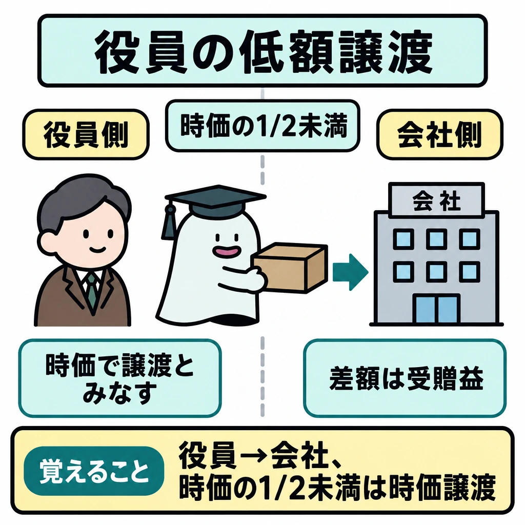 会社と役員間の取引の図解。中央でエルくんが左の役員側から右の会社側へ資産を渡す。上に「時価の1/2未満」の条件を置き、縦の仕切りを挟んで左に役員側の扱い、右に会社側の扱いを示す。