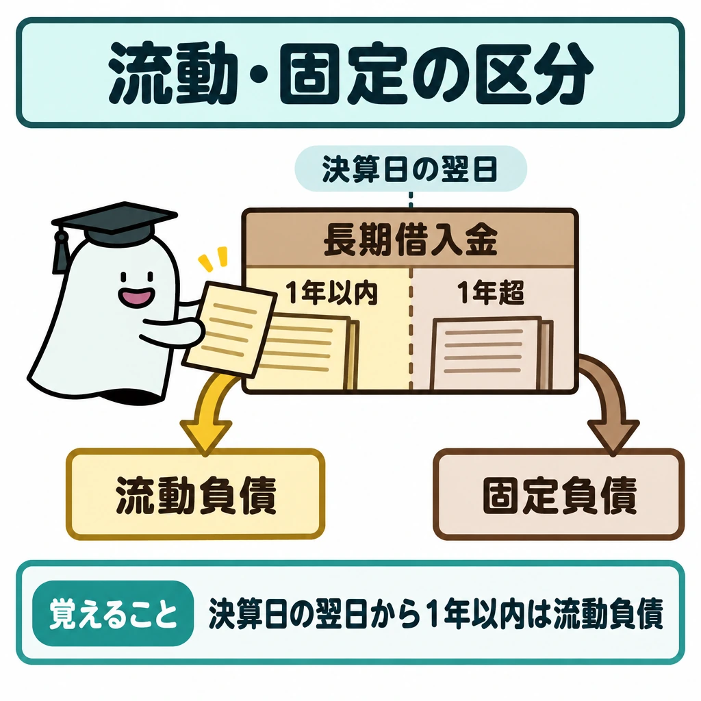流動・固定と控除科目の図解。中央の長期借入金を、決算日の翌日から「1年以内」と「1年超」の縦仕切りで左右に分ける。左から流動負債へ、右から固定負債へ下向きの矢印を引く。