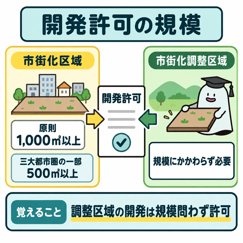 都市計画法と農地法の図解。画面を縦に二分し、左に市街化区域の「原則1,000㎡以上」と「三大都市圏の一部は500㎡以上」、右に市街化調整区域の「規模にかかわらず必要」を並べる。両側から「開発許可」へ向かう矢印を描き、右側は規模の条件を付けない。