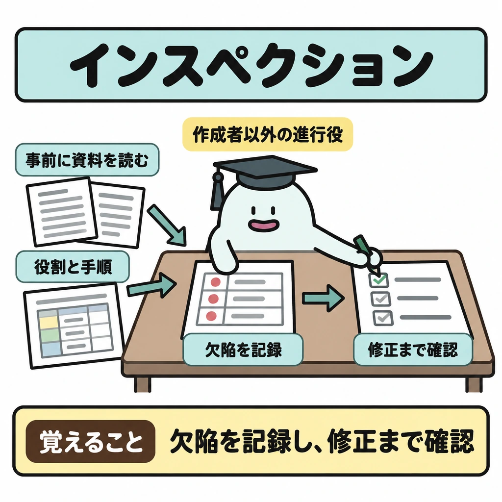 レビューの種類の図解。1つの机上で、左上の事前に読んだ資料と役割・手順の表から、中央の欠陥記録、右の修正確認欄へ矢印をつなぐ。作成者以外の進行役であるエルくんを中央に置き、記録と修正確認を一連の手順として示す。