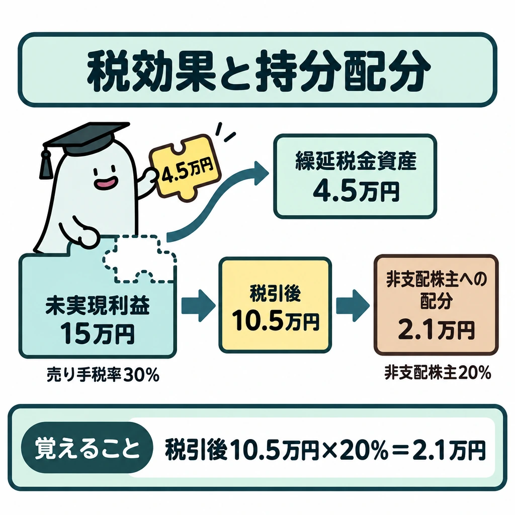 消去仕訳と税効果の図解。正方形の中央に、左から「未実現利益15万円」→「税引後10.5万円」→「非支配株主への配分2.1万円」を横矢印で並べる。15万円から上向きに4.5万円を分けて繰延税金資産の枠へ入れ、下段に「覚えること」を置く。