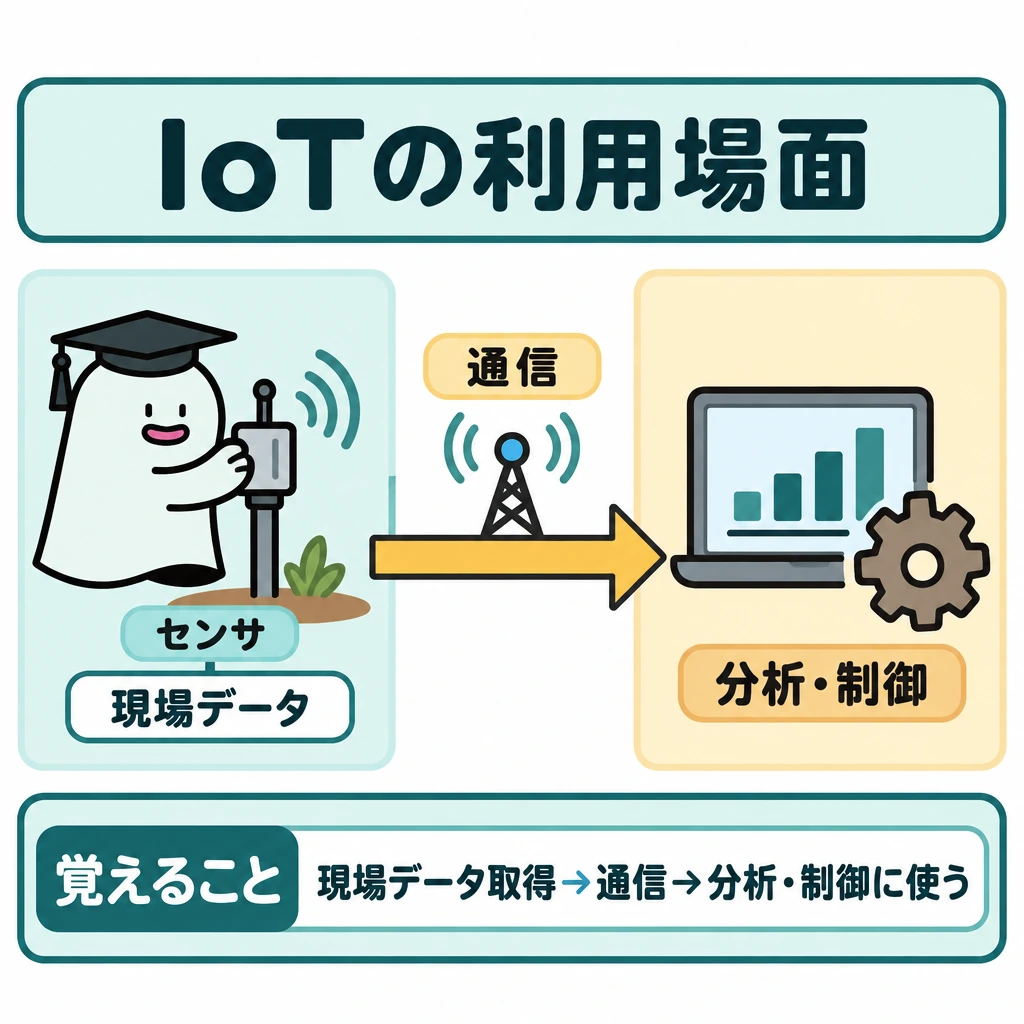 技術と利用場面の図解。正方形の中央に、左から右へ「センサで現場データを取得」→「通信」→「分析・制御に使う」を一本の矢印でつなぐ。エルくんは左側に1体だけ配置し、右側は用途を示す領域として区切る。