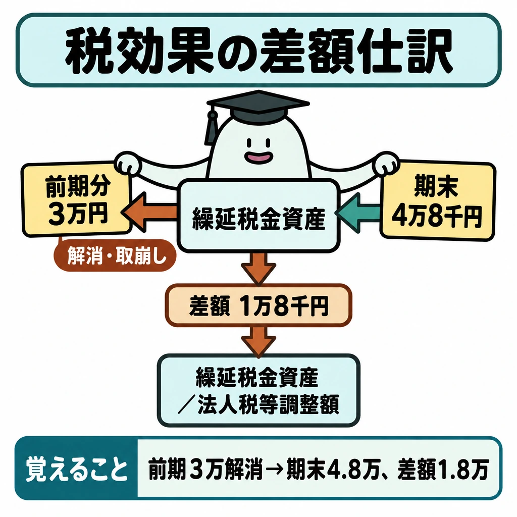 税金と税効果は違う計算の図解。中央に「繰延税金資産」の枠を置き、前期分3万円が解消して枠から出る左向き矢印と、当期末の4万8千円が枠へ入る右向き矢印を描く。枠の下に差額1万8千円から「繰延税金資産/法人税等調整額」へつながる矢印を置く。