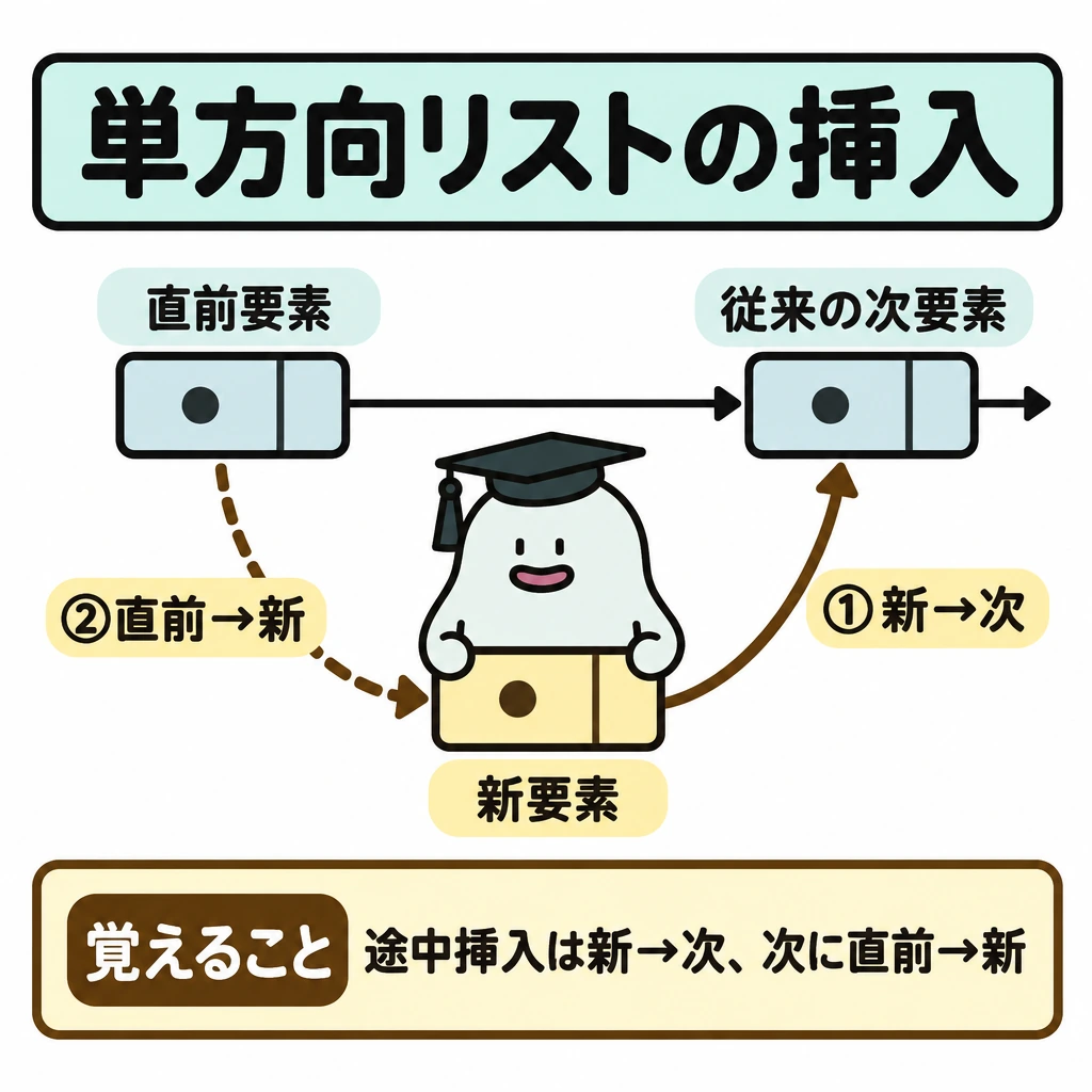基本の仕組みの図解。直前要素を左、従来の次要素を右、新要素を下に置く。エルくんが新要素から右への参照を先につなぐ場面を描き、直前要素から新要素への参照変更は「②」の点線矢印で示す。